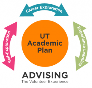 Picture of graphic for UT Academic Plan- Advising- The Volunteer Experience: Self-Exploration, Career Exploration, and Experience Learning
