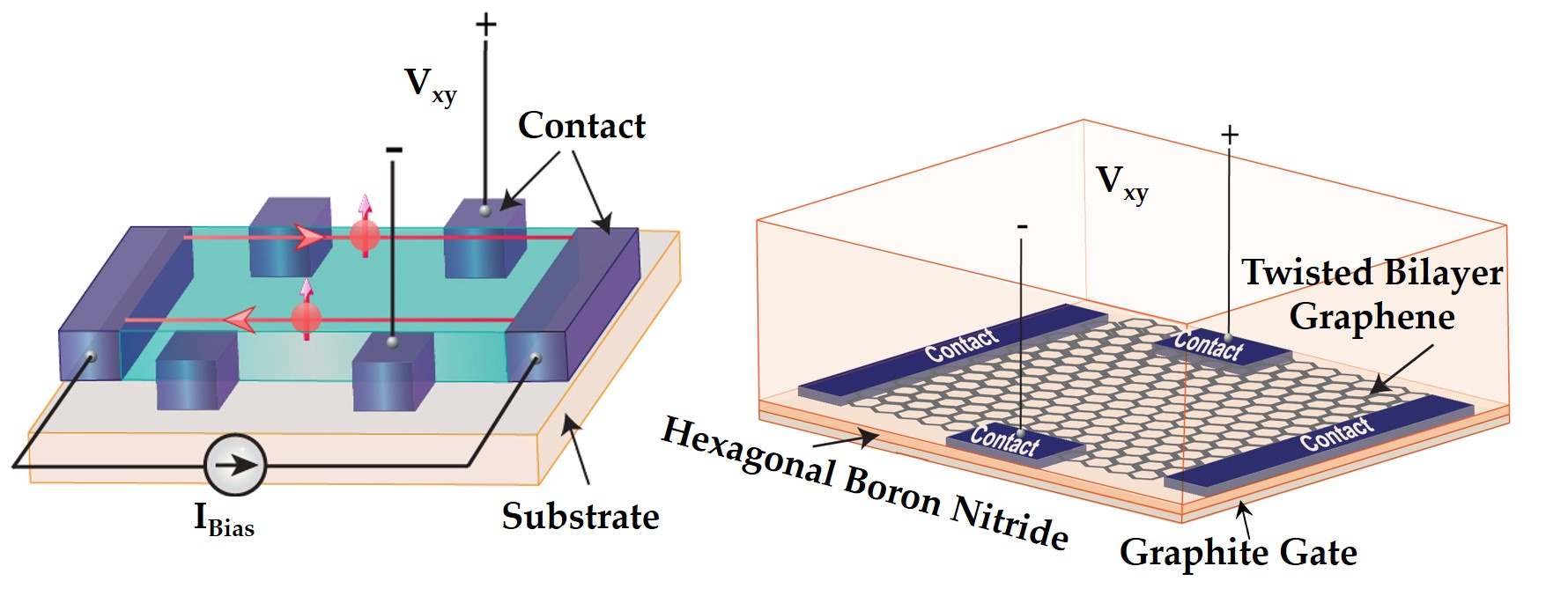 An illustration of the quantum anomalous Hall effect in a topological insulator, and the schematic of the twisted bilayer graphene heterostructure used in this work to design the cryogenic memory cell